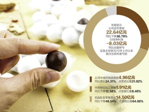 -8.03亿！太安堂上市以来首现年度亏损