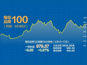 境外市场“拖后腿”每经品牌100指数冲击千点未果