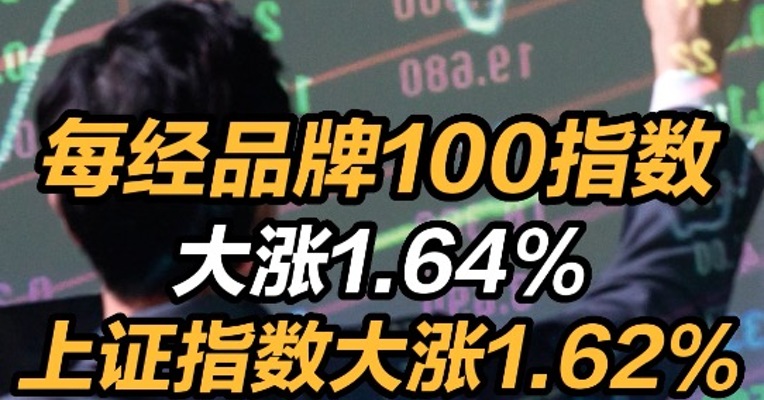 每经品牌100指数大涨1.64% 上证指数大涨1.62%
