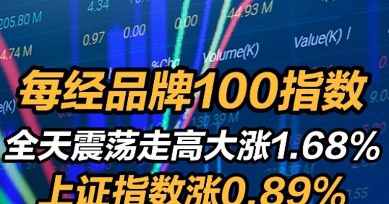 每经品牌100指数全天震荡走高大涨1.68%，上证指数涨0.89%