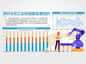 生产经营逐步恢复 5月工企利润降幅收窄
