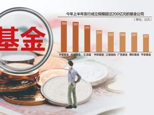 上半年新基金规模同比降近六成