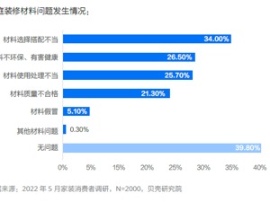 贝壳发布2022家装消费趋势报告 一站式整装或引领消费新潮流