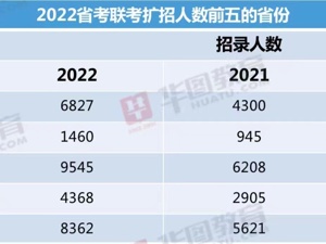 23省公务员联考7月9日开考 华图教育：扩招5.6%，竞争比36比1