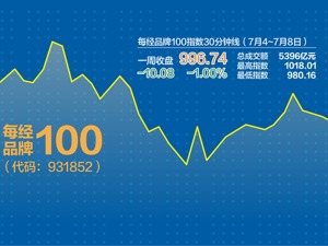 消费和地产等板块调整，新能源车力扛 每经品牌100指数展开千点“拉锯战”