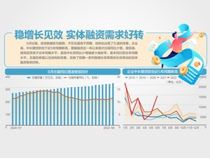 实体融资回暖 6月信贷增2.81万亿