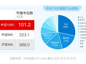聚焦优质小盘，汇添富中证1000ETF基金重磅首发