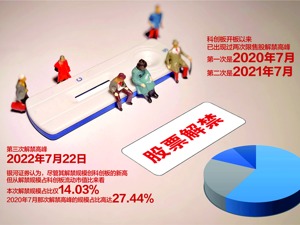 科创板超2200亿市值本周五解禁