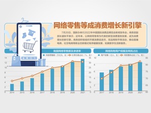 抓重点、抓创新、抓平台 稳消费恢复势头 商务部多措并举促消费：消博会7月25日在海口开幕
