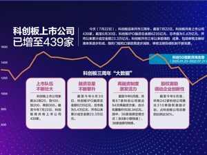 科创板开市三年 累计成交超23万亿元 首批25家上市公司近三年总体维持业绩增长趋势