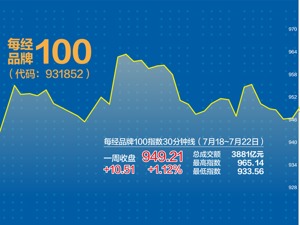 中概股集体发力 每经品牌100上周涨1.12%！