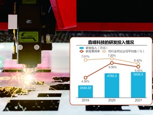 销售费用是研发投入2倍多 森峰科技冲刺创业板