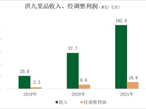 洪九果品通过港交所聆讯，中国规模领先的榴莲分销商上市在即