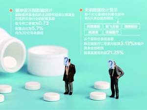 公募基金医药持仓越来越低 为何仍在定增市场不遗余力？