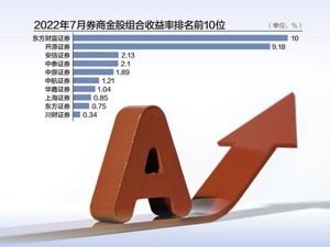 券商7月金股组合成绩单出炉：356个标的平均涨幅负0.56%热门金股整体表现不佳