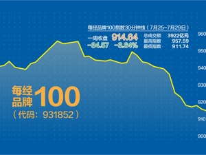 地产“独木难支” 每经品牌100指数跟随市场调整