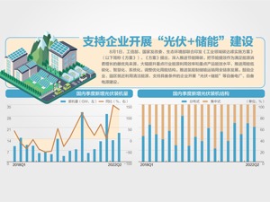 三部门印发《工业领域碳达峰实施方案》：“十四五”工业单位增加值能耗降13.5%