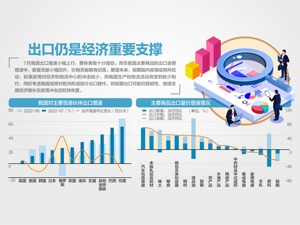 7月外贸总值3.81万亿 增长16.6%