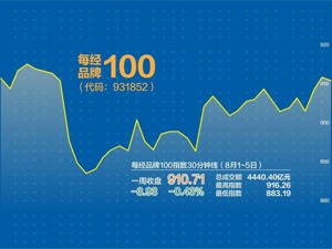 每经品牌100指数现“V型”反转 旅游消费紧盯免税