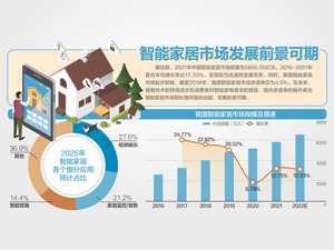 四部门：培育50个左右知名家居品牌