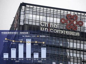 上半年营业收入同比增7.4% 中国联通移动业务增速明显放缓