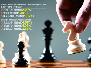 部分基金开启调仓 又见加仓医药股