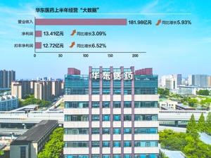 上半年现金流量净额同比降逾83% 华东医药回应：不存在风险，将会很快改善