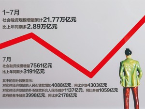 7月社融增量同比少3191亿元 M2增速创6年新高