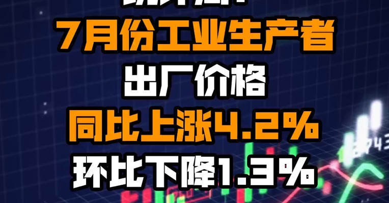 统计局：7月份工业生产者出厂价格同比上涨4.2% 环比下降1.3%
