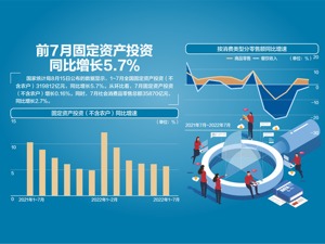多项增速回落 7月经济总体仍延续恢复态势