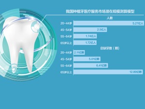 种植牙“自由”之辩 入医保、进集采、靠行政力量“杀到地板价” 患者受益几何？