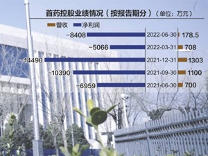 首药控股上半年营收178万 营运资金依赖外部融资等提供