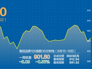 每经品牌100指数维持震荡 房地产板块或迎收益新周期