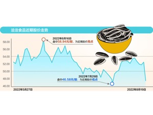 洽洽食品上半年营收创同期新高 上周五股价为何大跌9.7%？