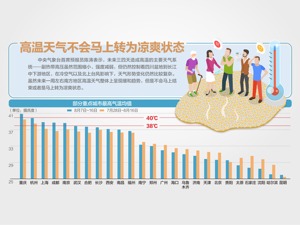 未来一周四川、重庆部分地区仍极易中暑