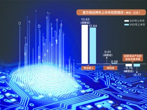 6亿资产重组并购换来近90亿元市值增长 盈方微爆火一天后吃“跌停板”