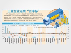 前7月规模以上工企利润小幅降1.1%