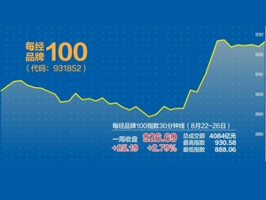 每经品牌100指数上周逆势涨近3%！ 平台经济板块亮眼，未来发展迎新机遇
