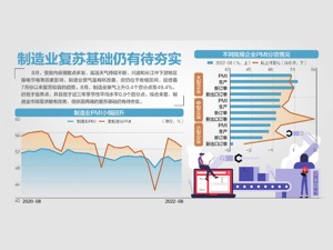 49.4%！8月制造业PMI小幅回升