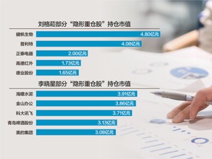 一批明星基金经理披露中报 刘格菘等“顶流”隐形重仓股曝光