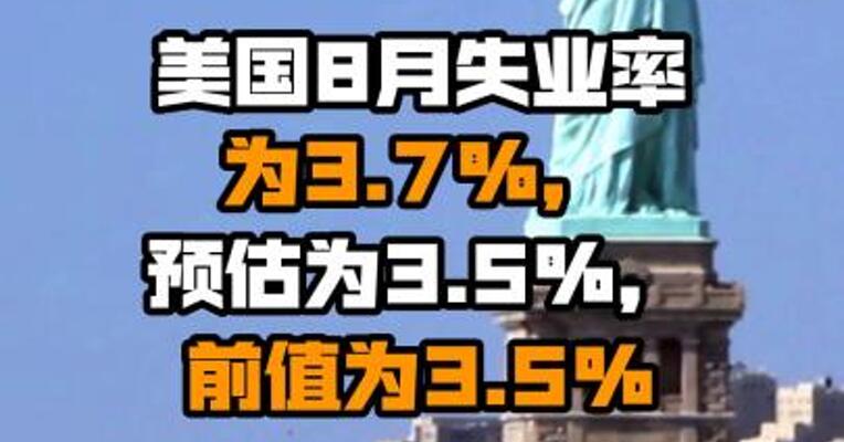 美国8月失业率为3.7%，预估为3.5%，前值为3.5%