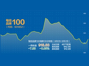 不惧大盘调整 每经品牌100指数上周跑赢三大股指