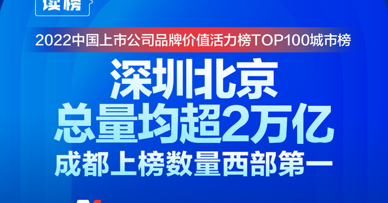 读榜丨2022中国上市公司品牌价值活力榜TOP100城市榜：深圳北京总量均超2万亿，成都上榜数量西部第一