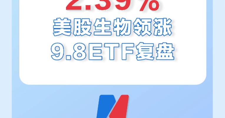 9月8日，美股生物领涨ETF，涨幅2.39%