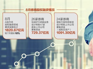 8月A股股权融资额创年内新高 中信证券成为“大赢家”