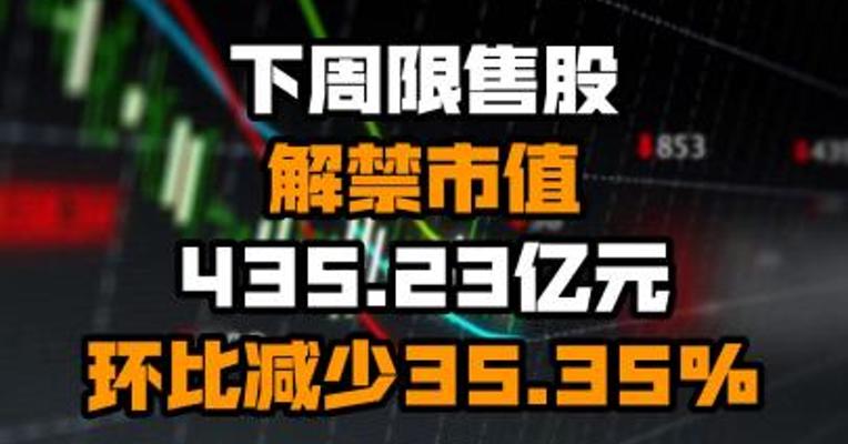 下周限售股解禁市值435.23亿元 环比减少35.35%