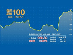 大类资产集体走强 每经品牌100指数9月“开门红”