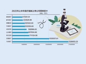 新冠检测概念股业绩爆发 九安医疗上半年净利152亿
