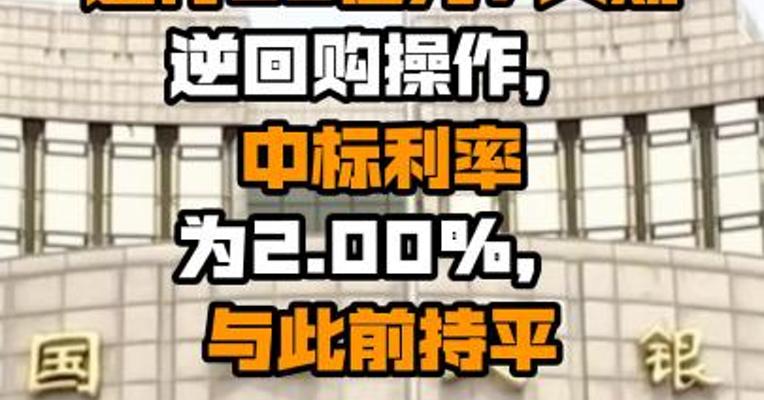 央行今日进行20亿元7天期逆回购操作，中标利率为2.00%，与此前持平