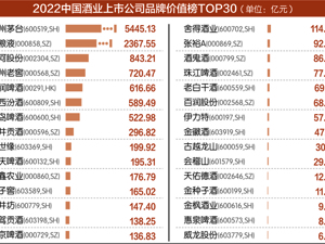 2022中国酒业TOP30企业 品牌价值总计13285亿元